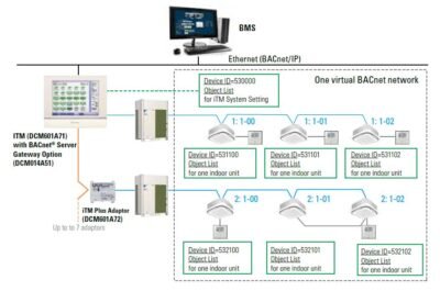 Scalable HVAC Solution, Advanced HVAC Management