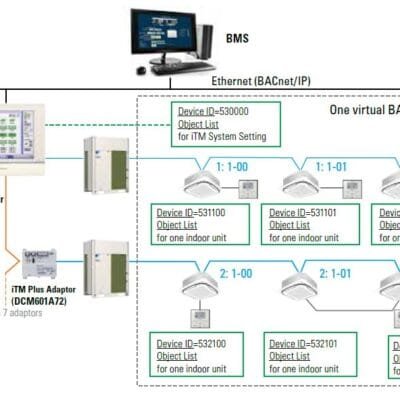 ITM BACnet Server Gateway Expand HVAC System Control